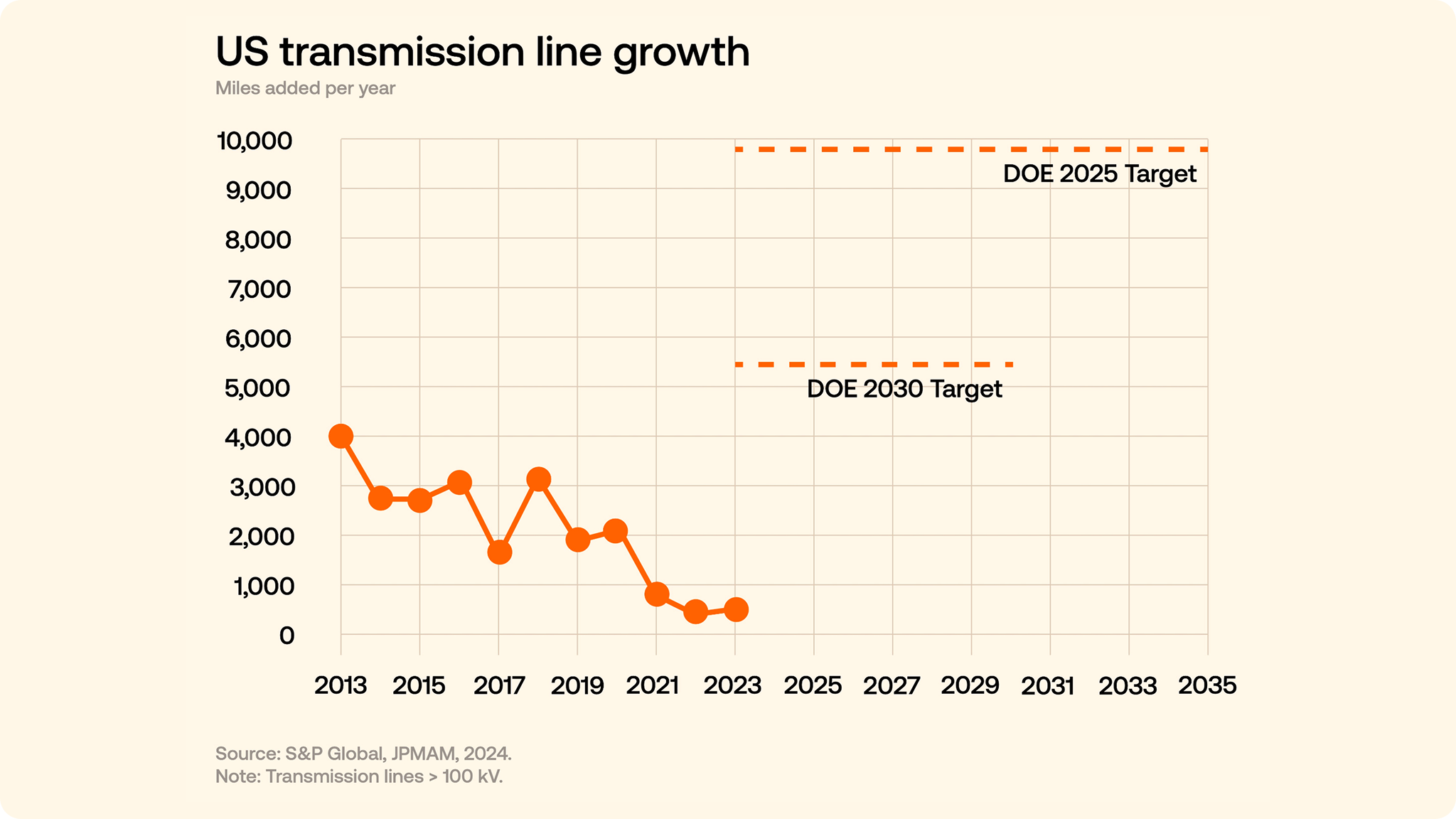 transmission line growth